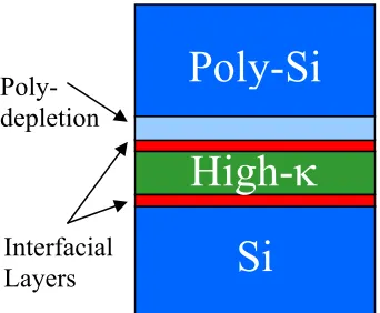 Figure 1.1 This figure shows the interface layers that increase equivalent oxide thickness in a gate stack containing a high-κ dielectric