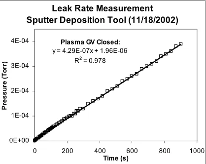 Figure 2.2 via ion gauge over a period of 15minutes.  The gate valve between the deposition chamber The leak rate of the system (configured for metal sputtering) was measured and plasma tube was closed during this measurement, but similar leak rate values 