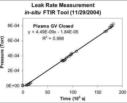 Figure 2.5 The leak rate of the system (configured for in-situ FTIR experiments) was measured via capacitance manometer gauge over a period of 50hours