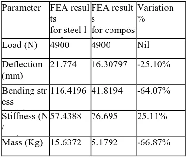 Table 5:  Comparison of Steel and Composite structure 