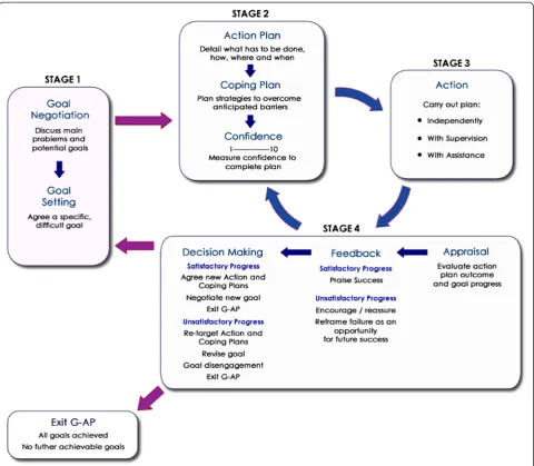 Figure 1 Revised G-AP framework. The revised illustration of the G-AP framework merges goal negotiation and goal setting into one stage andincludes an explicit decision making component in the appraisal and feedback stage.