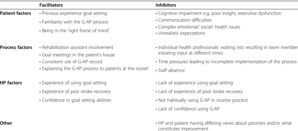 Table 2 Factors that facilitated/ hindered use of the G-AP framework