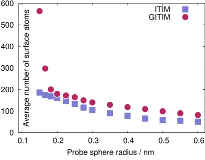FIG. 3: Average number of surface atoms identiﬁed by itim (squares) and gitim (circles) as a