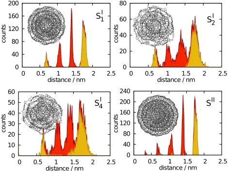 FIG. 9: Histograms of the atoms in the four soot models taken from Ref. 57. Each panel refers to