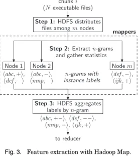 Fig. 3. Feature extraction with Hadoop Map.
