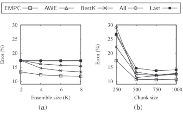 Fig. 6. Error rates for botnet data.