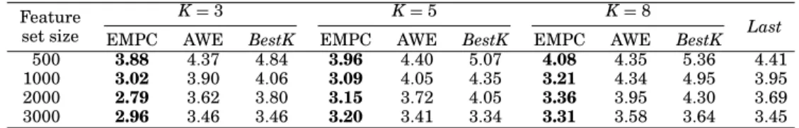 Table II. Error Rates on Malware Data Using Decision Tree Feature
