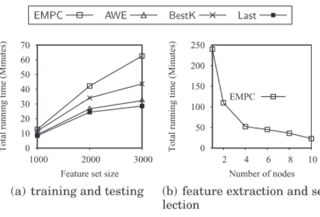 Fig. 11. Runtimes for malware data.