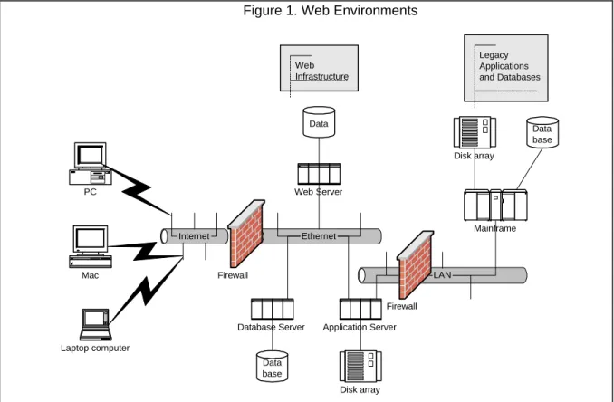 Figure 1. Web Environments 