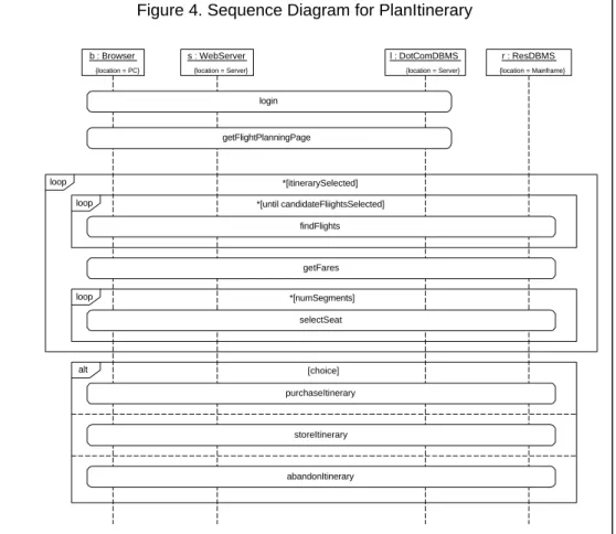 Figure 4. Sequence Diagram for PlanItinerary 