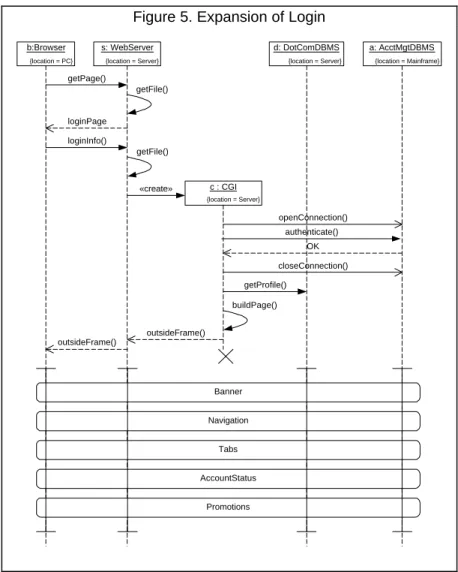 Figure 5. Expansion of Login 