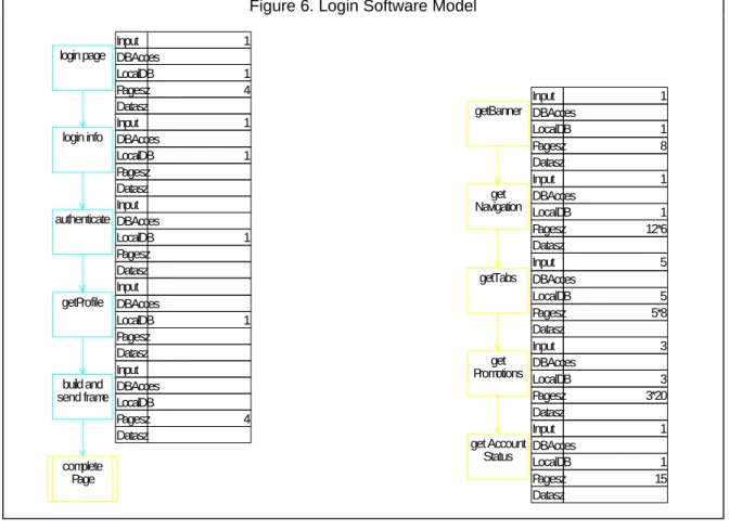 Figure 6 shows the software execution model  corresponding to Figure 5. We use the  SPE•ED 1 performance engineering tool to create and solve the  SPE models