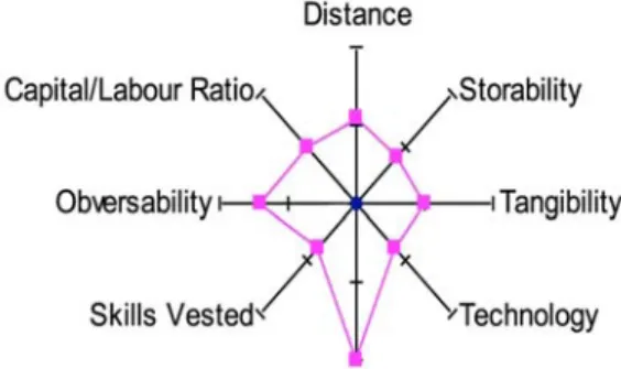 Figure 2 Hypothetical model of the bundle of goods and services in a restaurant meal 