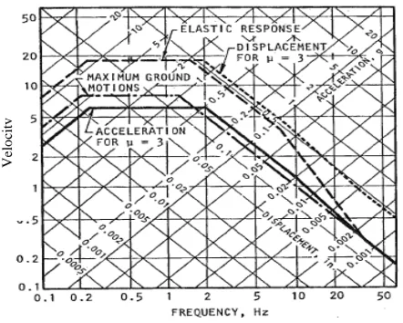 Figure 4.   Typical Elastic and Inelastic Design Spectra, Newmark (1982) 
