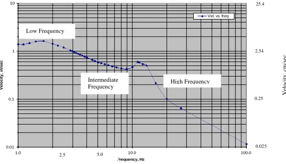 Figure 5.  Horizontal Velocity (Based on 7% Damping) 