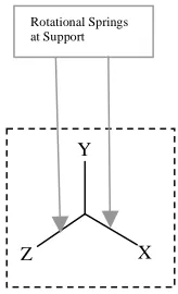 Figure 8.  Rotational Moment Representation 