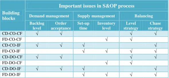 Table 4: Important issues in S&amp;OP process with regard to the eight building blocks 