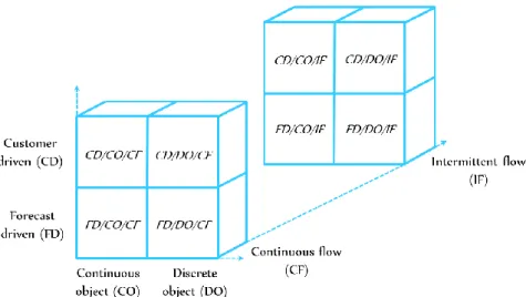 Figure 1: The modified typology integrating object, flow and driver type with focus on  process industries 