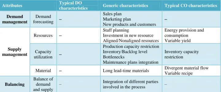 Table 2: Generic, DO and CO specific issues affecting sales and operations planning  (Noroozi &amp; Wikner, 2013) (Wallace &amp; Stahl, 2008) 