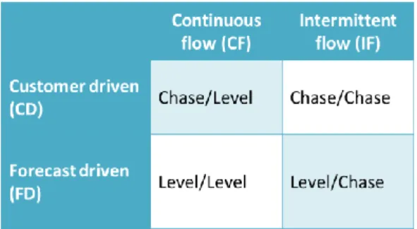 Table 3: Flow and driver types hybridity 
