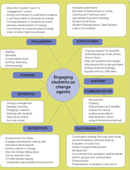 Figure 3: Factors that contribute to the success of the ‘Students as Change Agents’ initiative