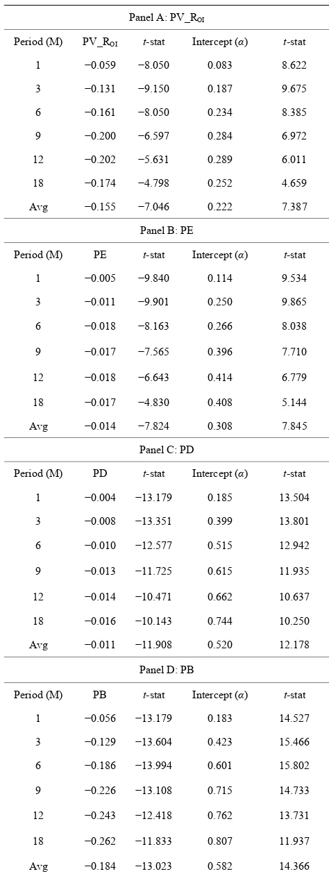 Table 2. Predictability regressions of forecasting variables.