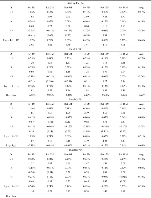 Table 4. Monthly return for portfolio based on PV ratio derived using 24 months Avg. 
