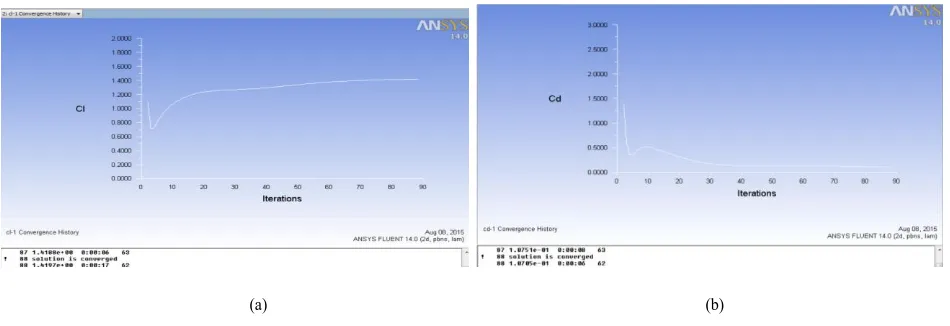 Fig. 5. Convergence (a) of Lift Coefficient (b) of Drag Coefficient. 