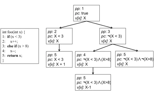 Figure 2.1: Code fragment for foo() and its corresponding symbolic execution tree.
