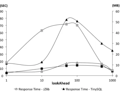 Figure 3.4: Quality of load tests as a function of lookAhead.