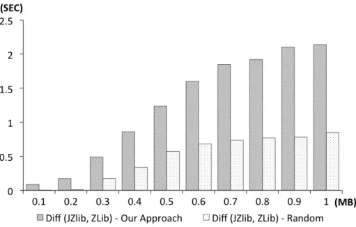 Figure 3.6: Revealing performance issues: response time differences of JZlib vs Zlib when using testing suites generated by CLLG vs Random.