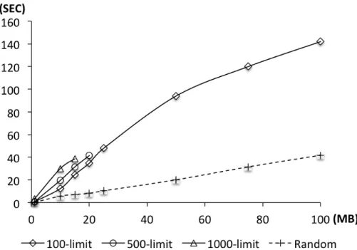 Figure 3.7: Scaling: response times of JZlib with test suites generated by CLLG and Random.