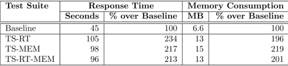 Table 3.2: Response time and memory consumption for test suites designed to increase those performance measures in isolation (TS-RT and TS-MEM) and jointly (TS-RT-MEM).