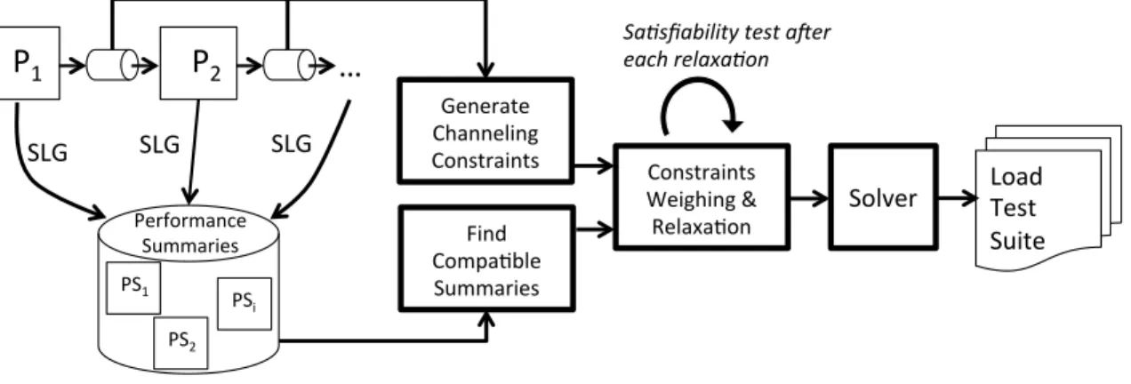 Figure 4.2: Illustration of a compositional approach.