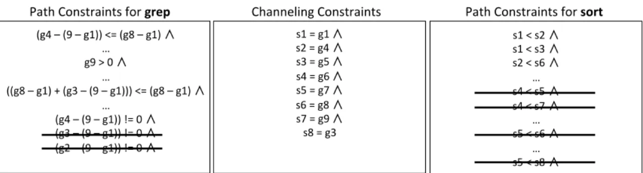 Figure 4.3: Path constraints computed for grep [pattern] file | sort, with the pat- pat-tern being a 10-digit phone number