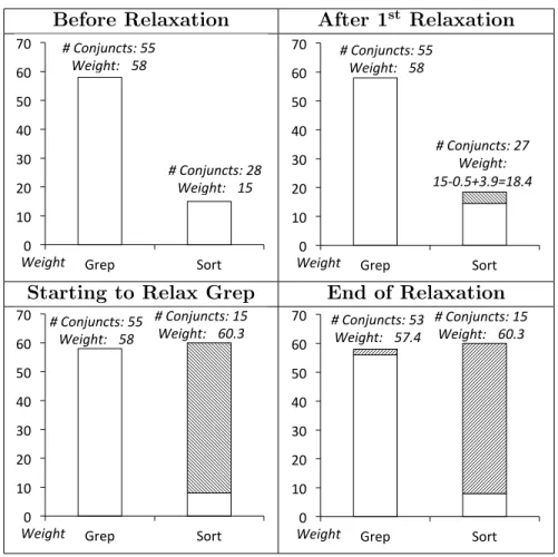 Table 4.5 illustrates the process of weighing and relaxing of constraints on the run- run-ning example