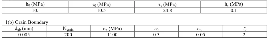 Table 1. Parameters identified through uniaxial tension test data on Austenitic steel at room temperature