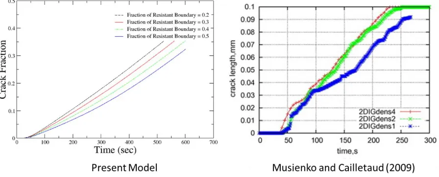 Figure 4. Effect of resistant grain boundaries number fraction on crack fraction (left; present model) and FE based RVE study reported in the literature (Musienko and Cailletaud [35])