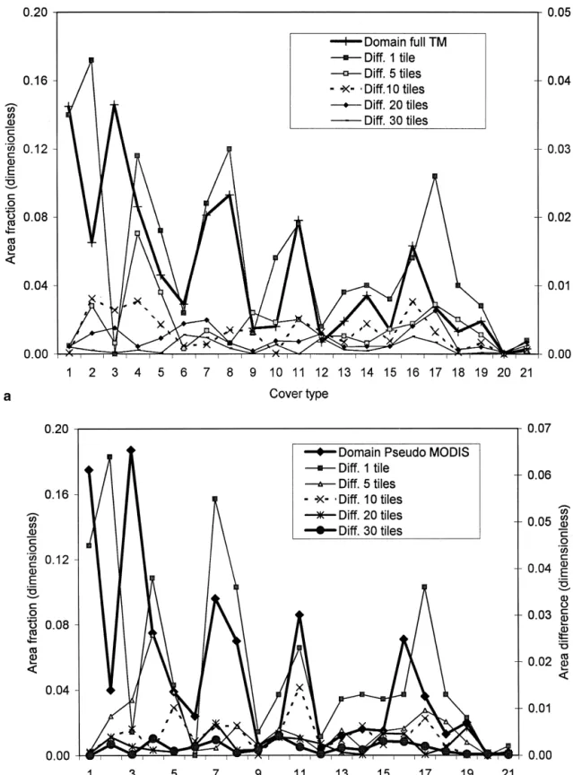 Figure 5. The cover type area fraction and the absolute difference between the fraction of land cover type in the domain map and the sample (right-hand y-axis), for individual cover types: TM (a), P-MODIS (b), AVHRR (c)