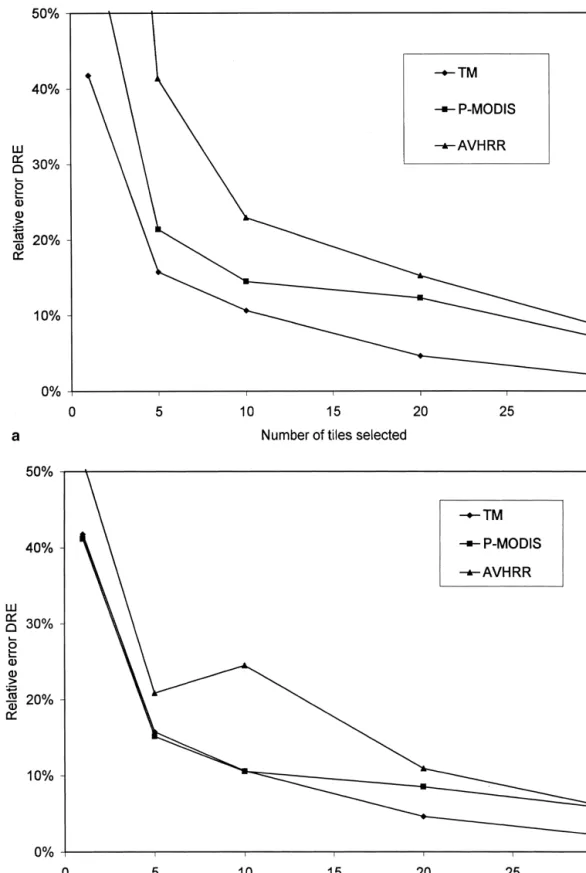 Figure 6. The mean relative error (DRE) between the domain and the selected tiles with different ref- ref-erence data