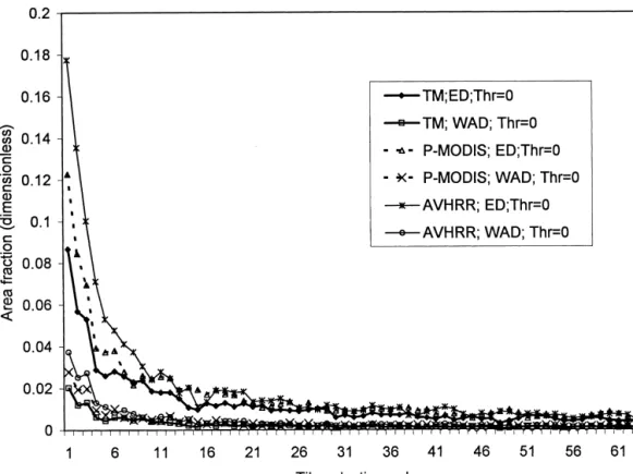 Figure 2. The mean Euclidean distance (ED) and the mean weighted absolute difference (WAD) between the domain and the tiles selected using threshold Thr50.