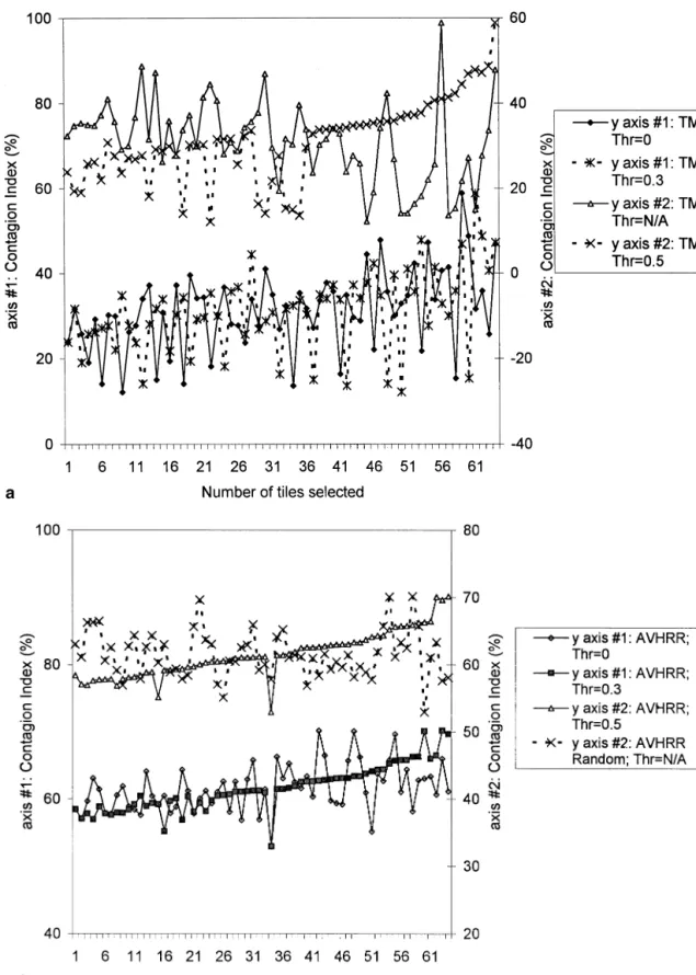 Figure 4. The contagion index (CI) between the domain and the tile selected at each step for various threshold values: TM land cover map (a), AVHRR map (b).