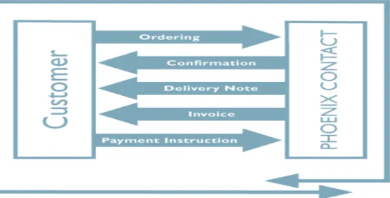 Fig.  EDI-enabled procurement process 