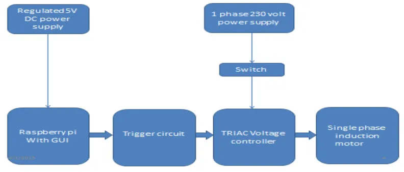 Fig. 5 Block Diagram of Hardware  