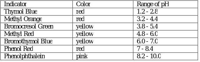 Table I:  Commonly used pHindicators  