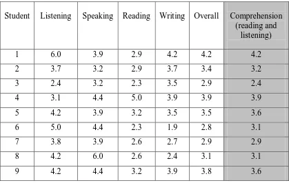 Table 3.1. English Proficiency Test Scores for English Language Learners  