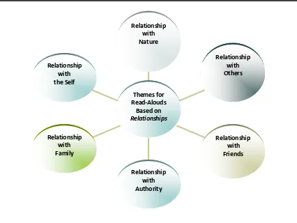 Figure 3.1.  Relational Themes Governing Read-Aloud Stories                                                                                                                      