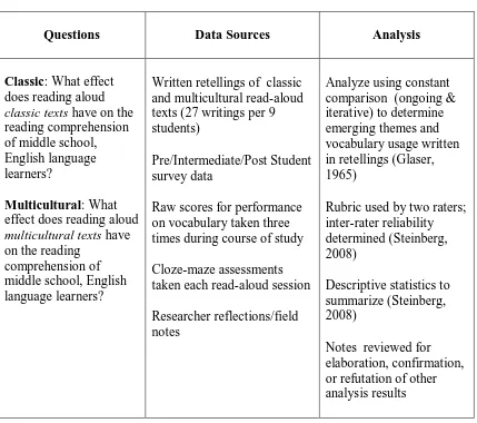 Table 3.4.  Research Questions, Data Sources, and Analyses for Text Types 