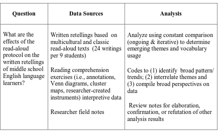 Table 3.5 Sub-Question, Data Sources, and Analyses for Written Retellings  