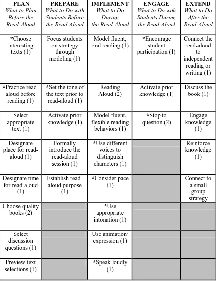 Table 2.2. Teacher Read-Aloud Practices for  Teaching Middle School Students  